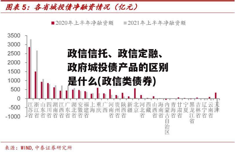 政信信托、政信定融、政府城投债产品的区别是什么(政信类债券)