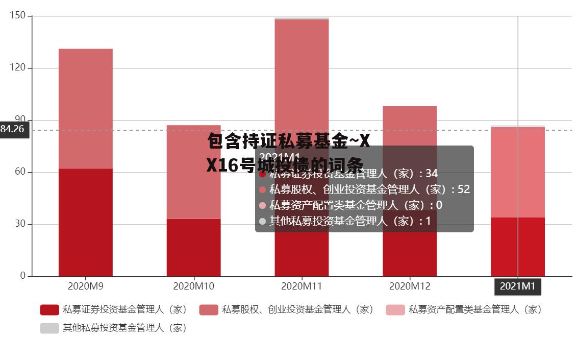 包含持证私募基金~XX16号城投债的词条-第1张图片-中国政府平台债